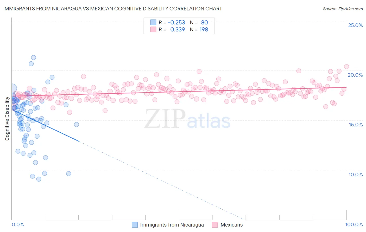 Immigrants from Nicaragua vs Mexican Cognitive Disability