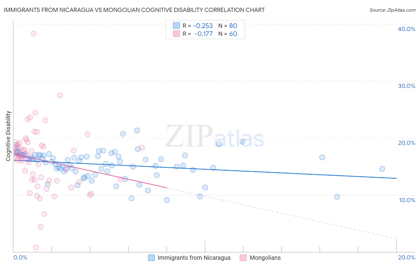 Immigrants from Nicaragua vs Mongolian Cognitive Disability