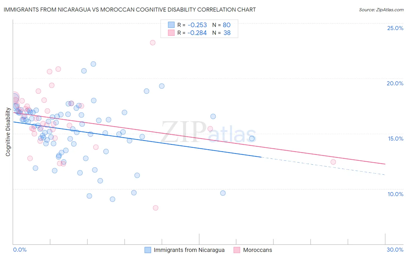 Immigrants from Nicaragua vs Moroccan Cognitive Disability