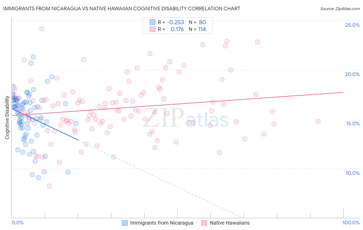 Immigrants from Nicaragua vs Native Hawaiian Cognitive Disability