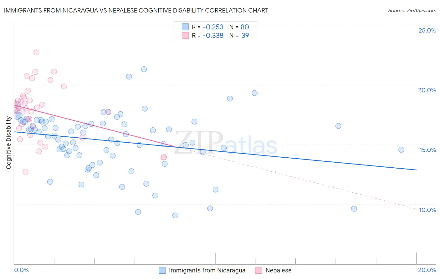 Immigrants from Nicaragua vs Nepalese Cognitive Disability