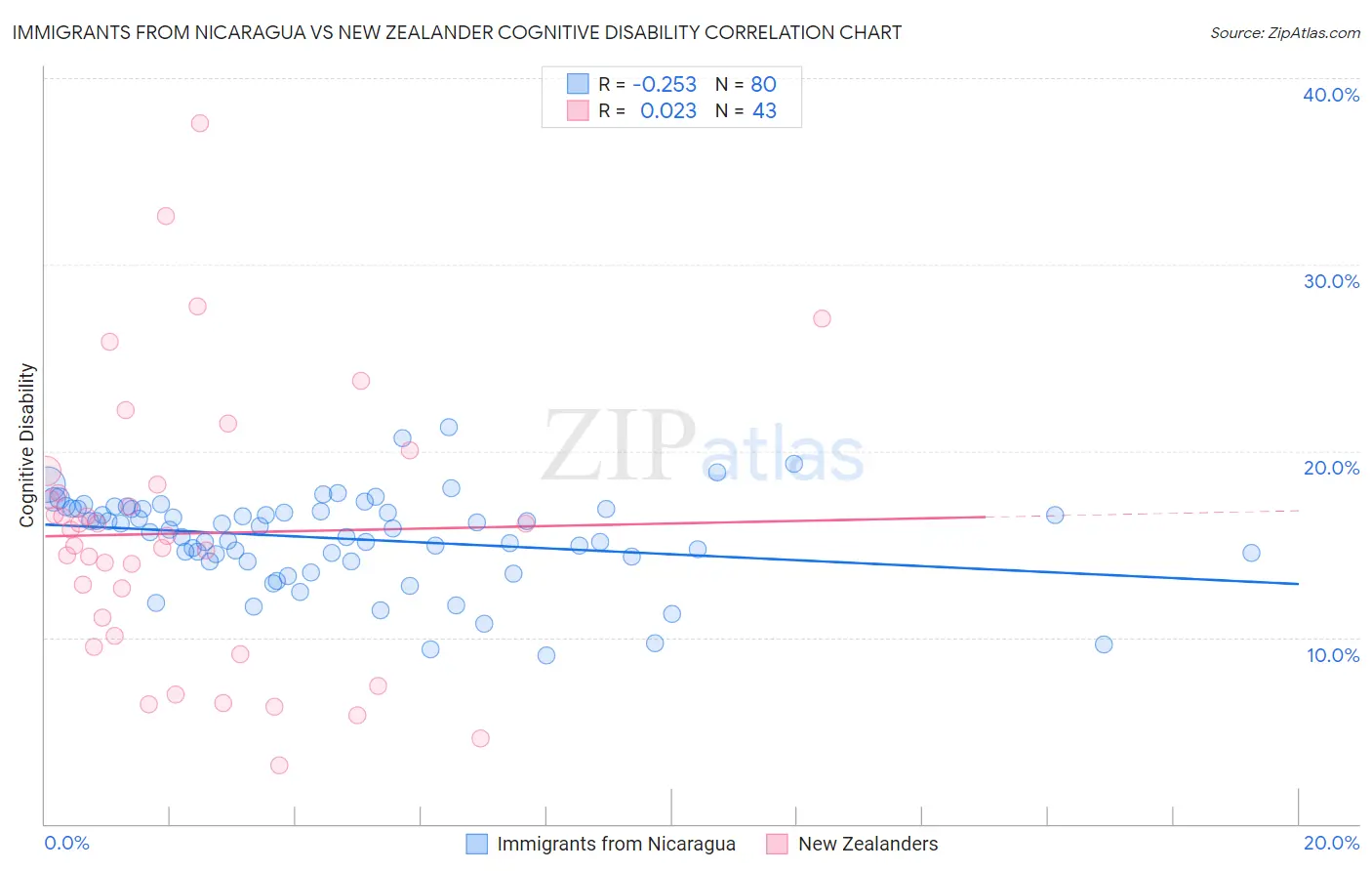 Immigrants from Nicaragua vs New Zealander Cognitive Disability