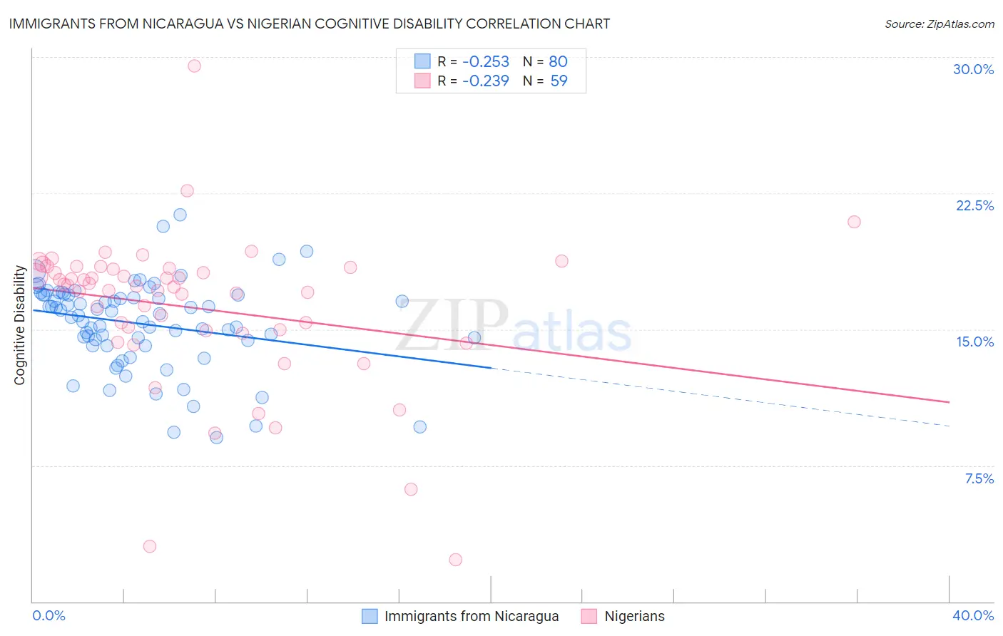 Immigrants from Nicaragua vs Nigerian Cognitive Disability