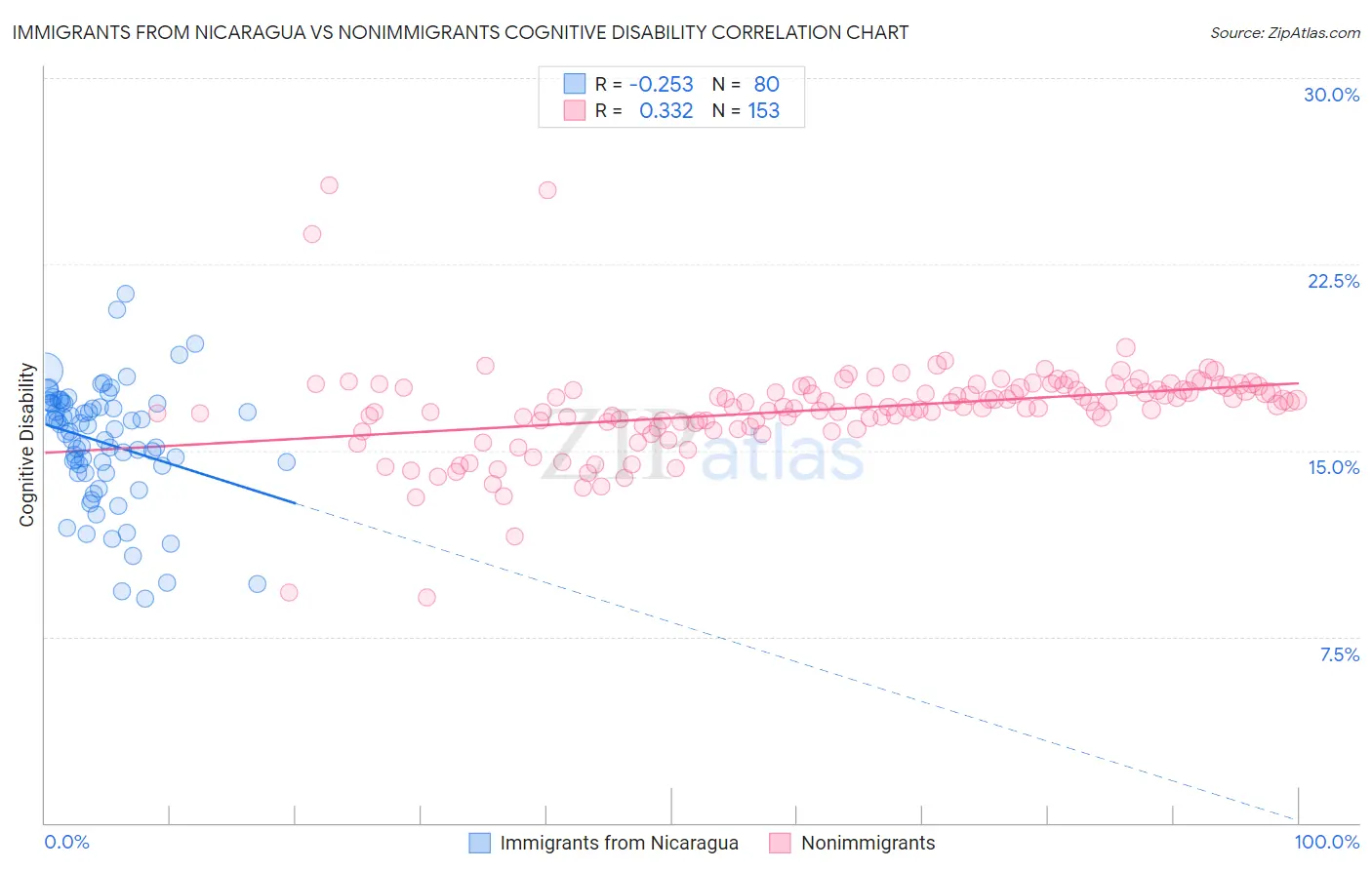 Immigrants from Nicaragua vs Nonimmigrants Cognitive Disability