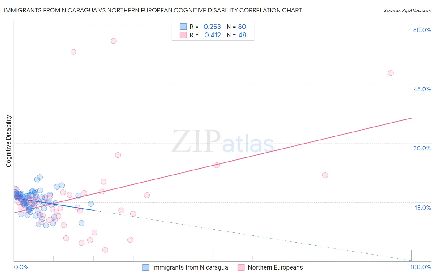 Immigrants from Nicaragua vs Northern European Cognitive Disability