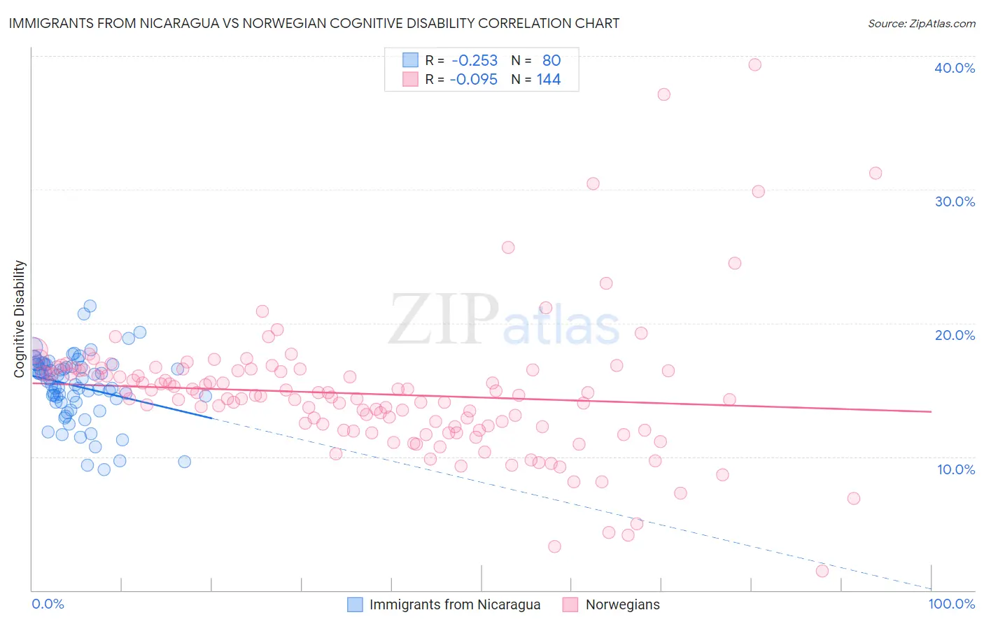 Immigrants from Nicaragua vs Norwegian Cognitive Disability
