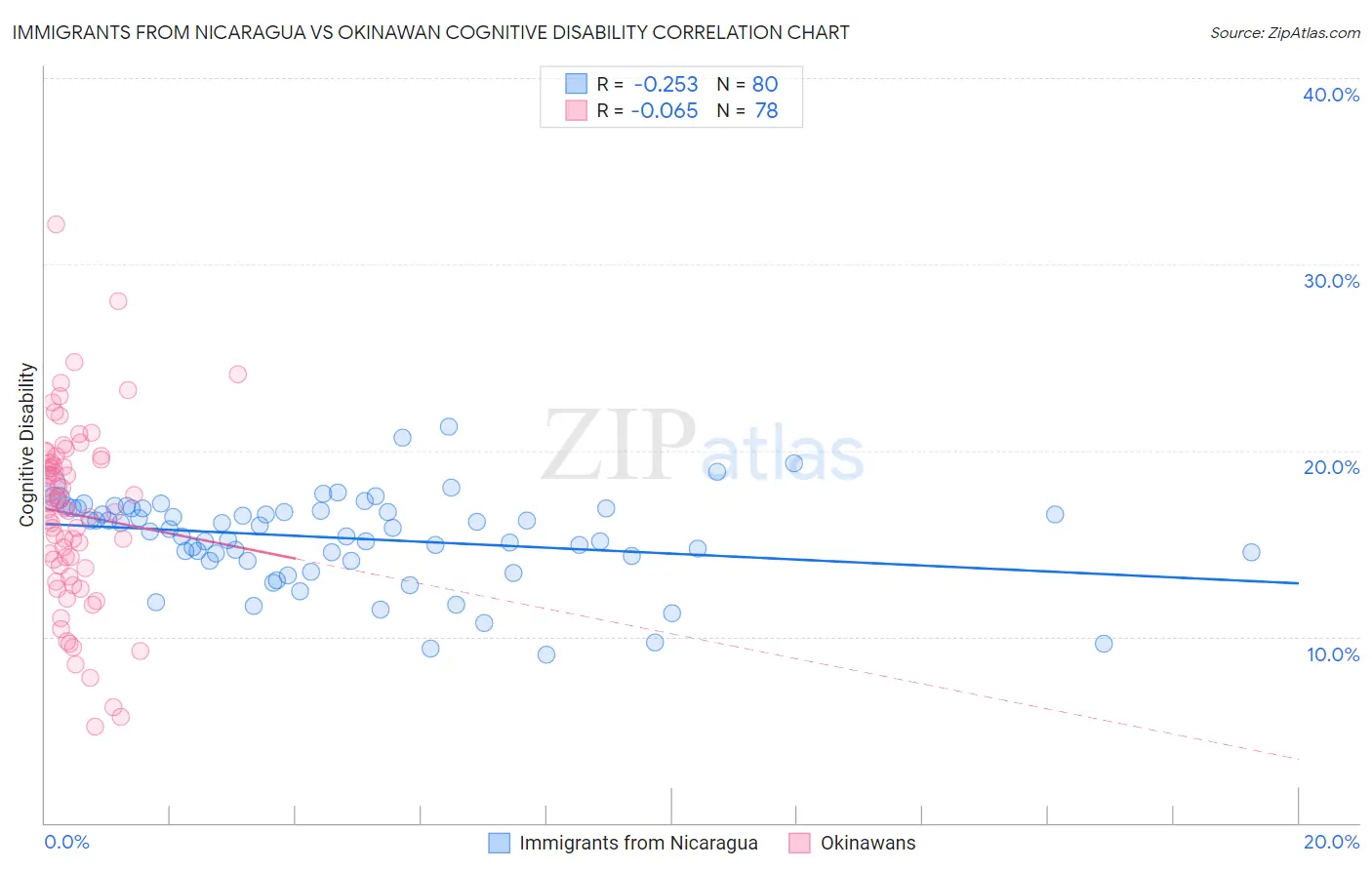 Immigrants from Nicaragua vs Okinawan Cognitive Disability