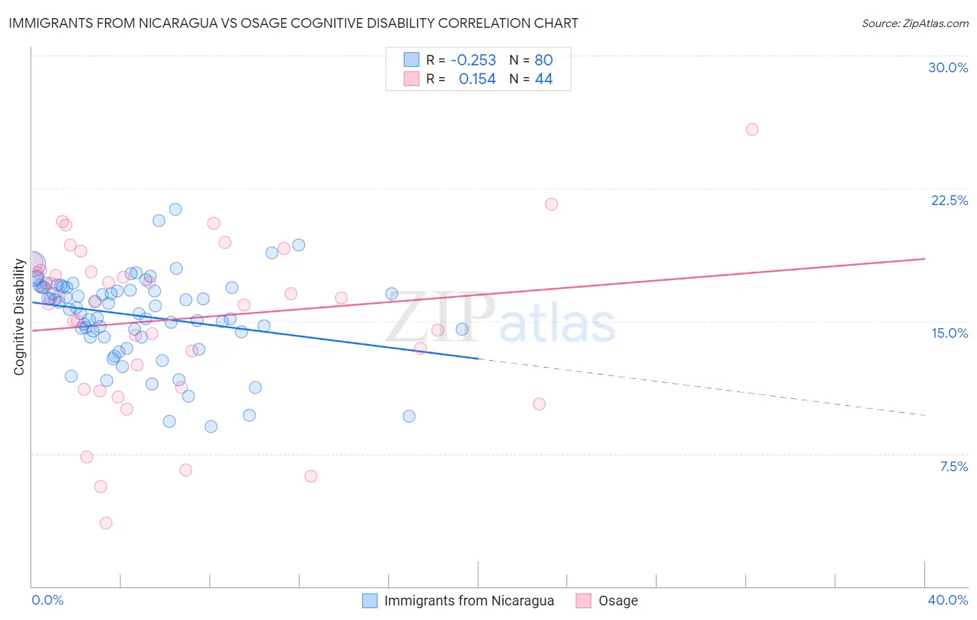 Immigrants from Nicaragua vs Osage Cognitive Disability