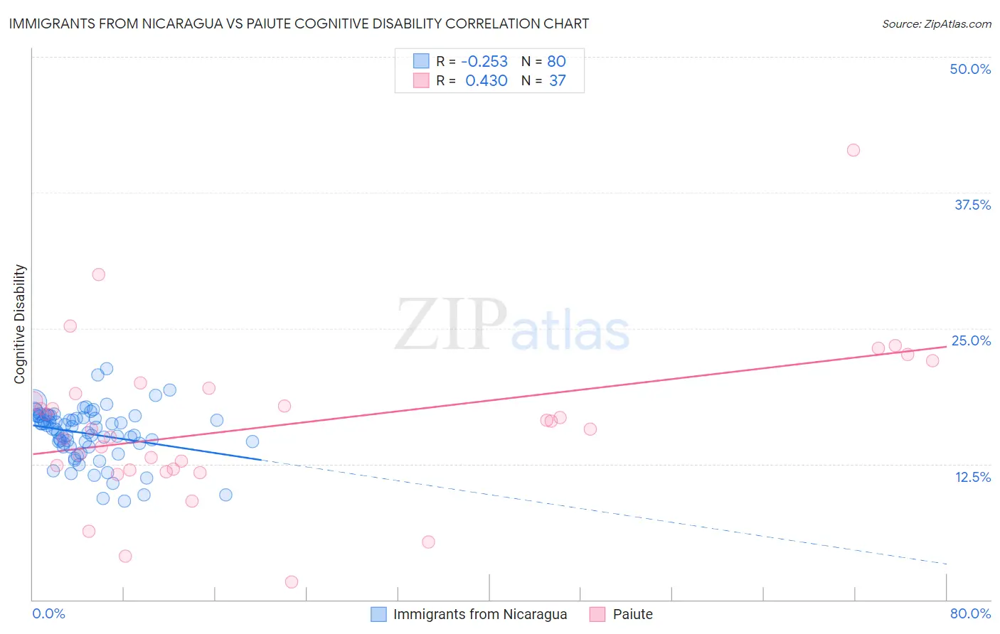 Immigrants from Nicaragua vs Paiute Cognitive Disability