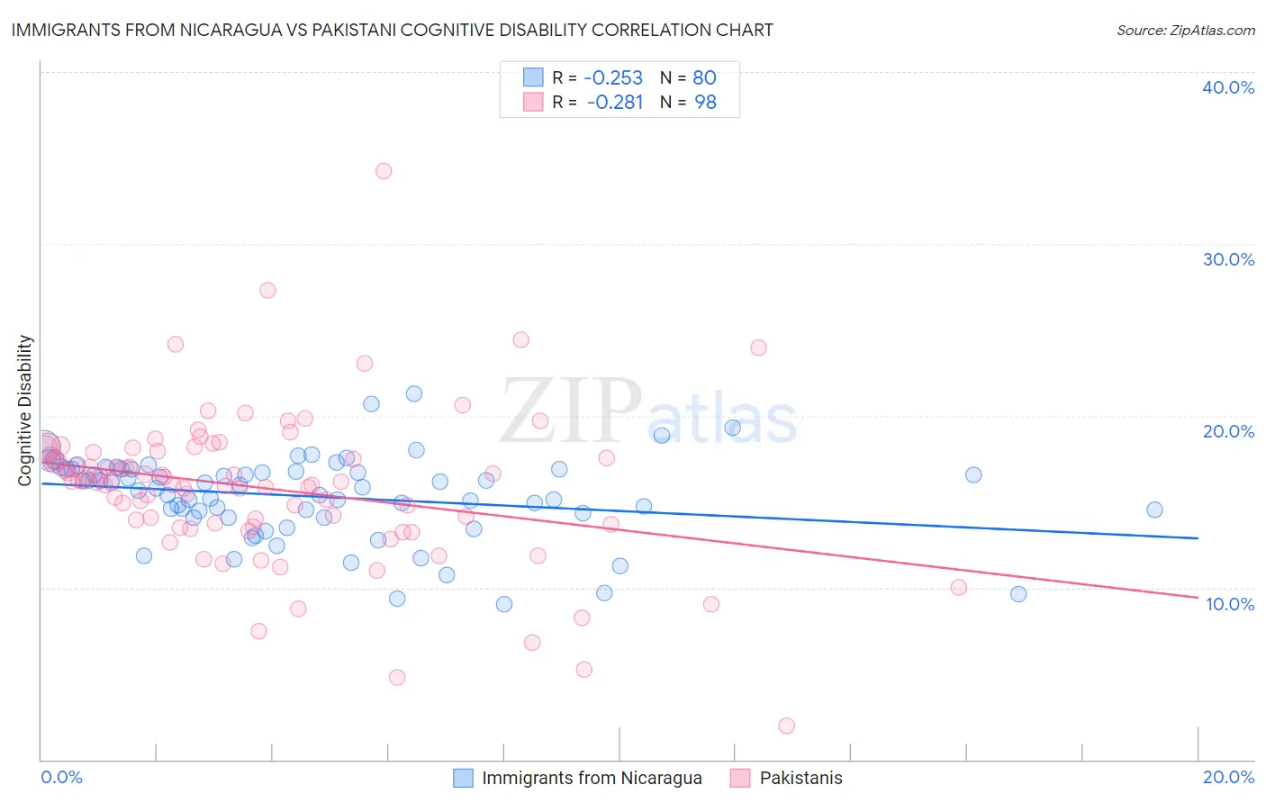 Immigrants from Nicaragua vs Pakistani Cognitive Disability