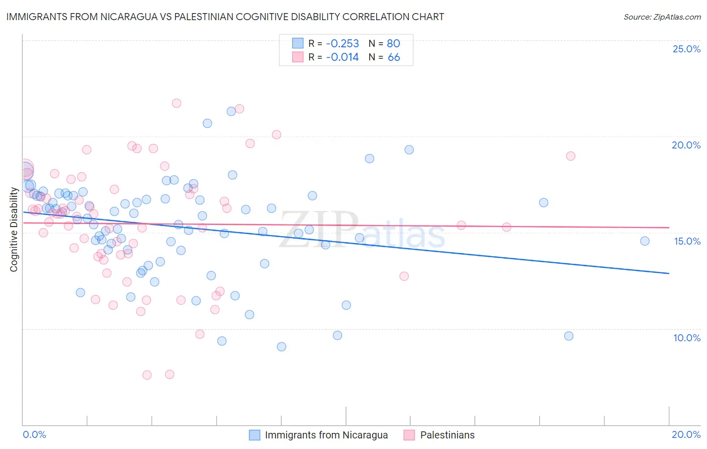 Immigrants from Nicaragua vs Palestinian Cognitive Disability