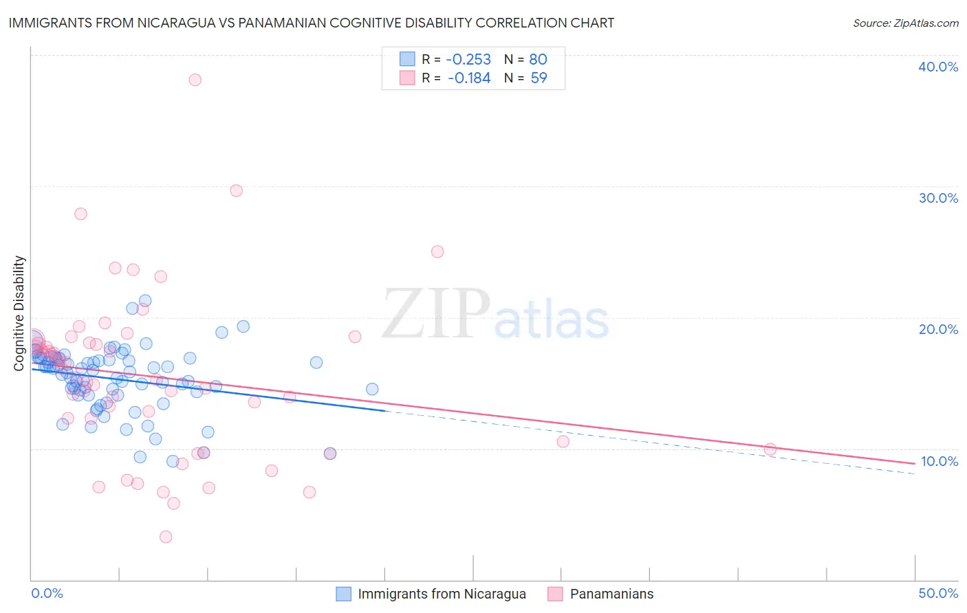 Immigrants from Nicaragua vs Panamanian Cognitive Disability