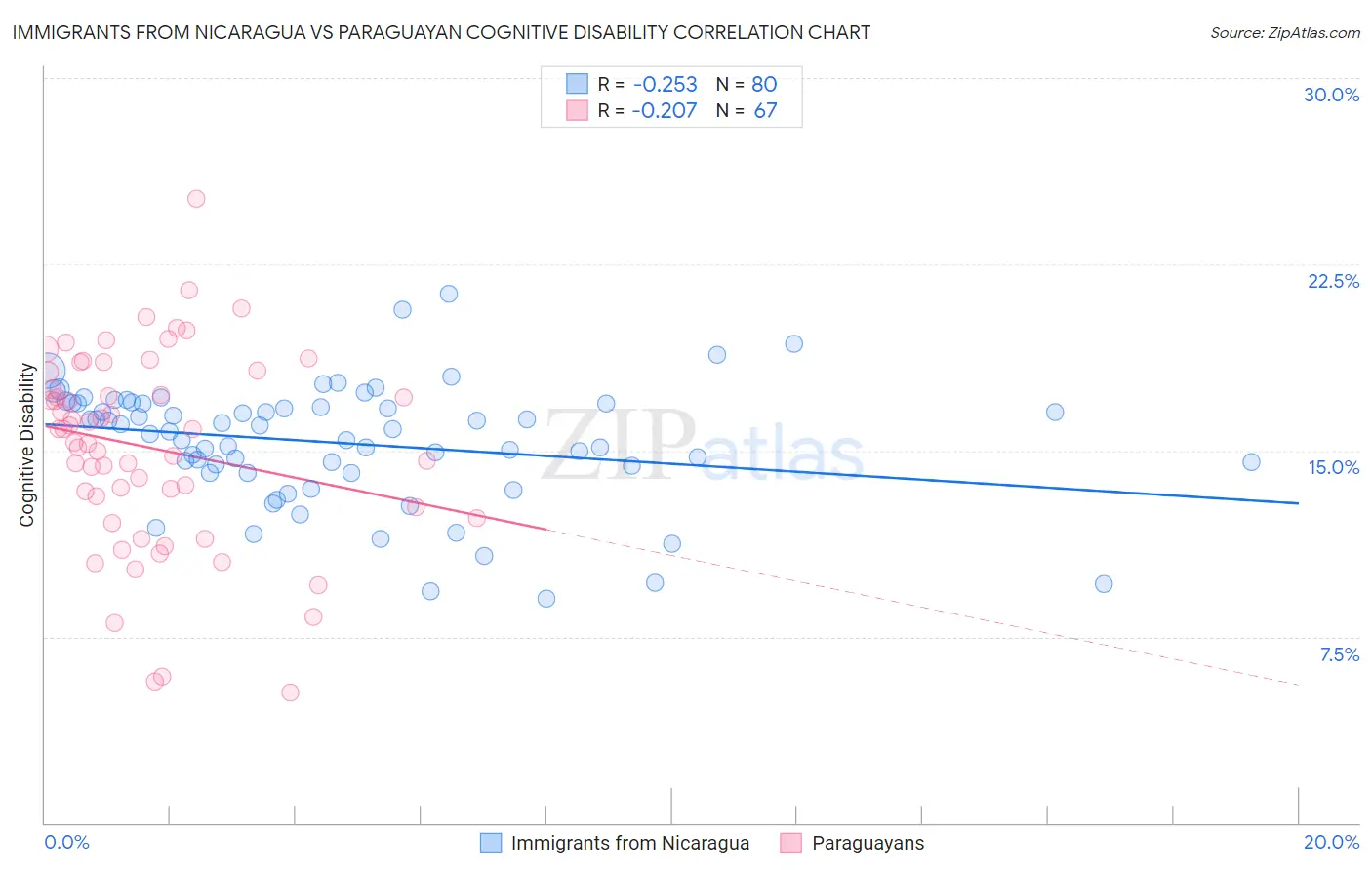 Immigrants from Nicaragua vs Paraguayan Cognitive Disability