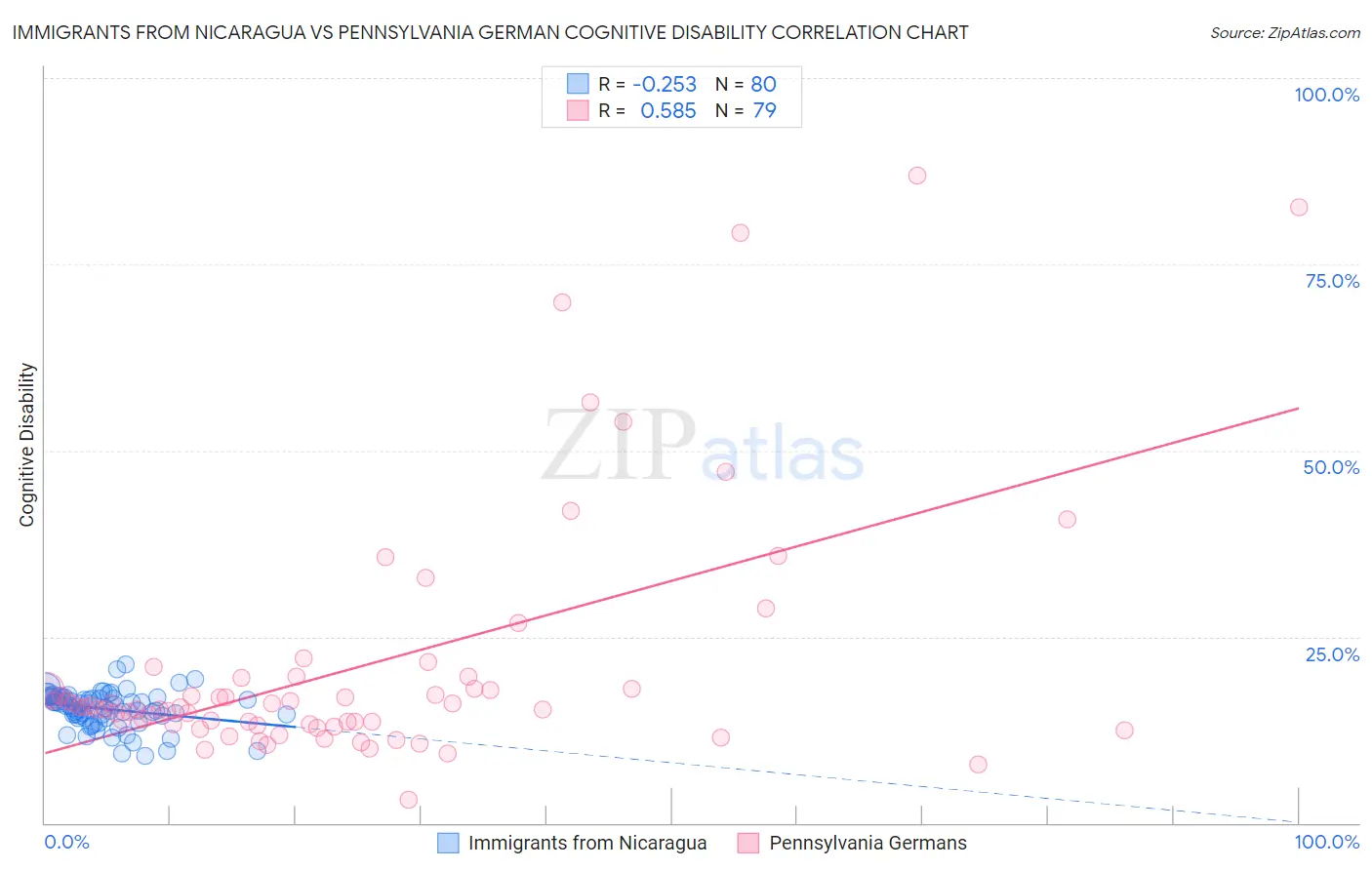 Immigrants from Nicaragua vs Pennsylvania German Cognitive Disability