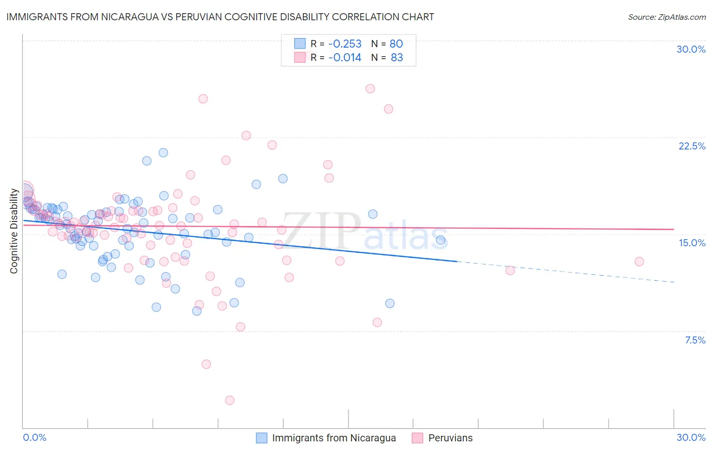 Immigrants from Nicaragua vs Peruvian Cognitive Disability