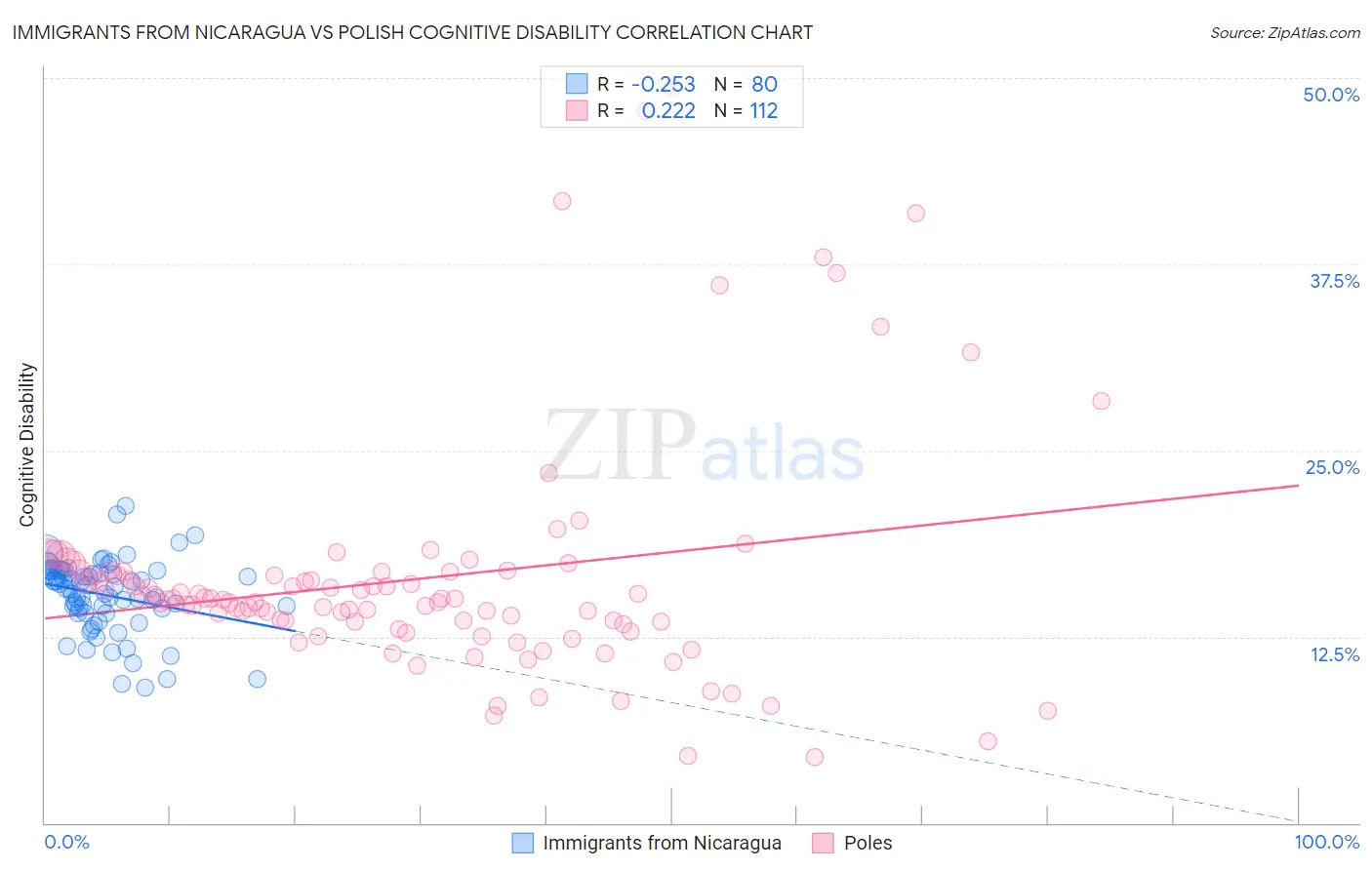 Immigrants from Nicaragua vs Polish Cognitive Disability
