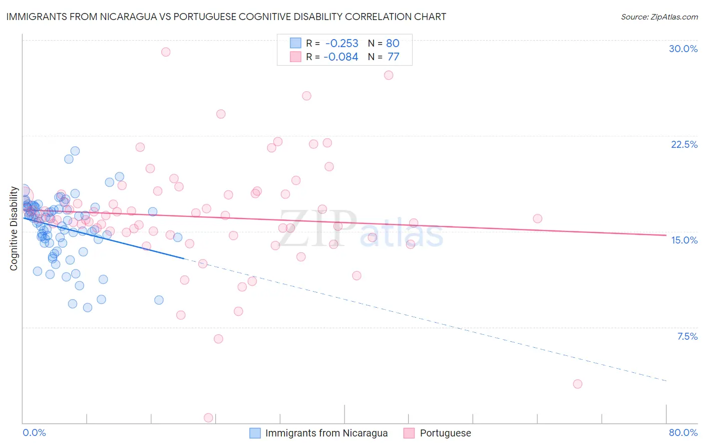 Immigrants from Nicaragua vs Portuguese Cognitive Disability