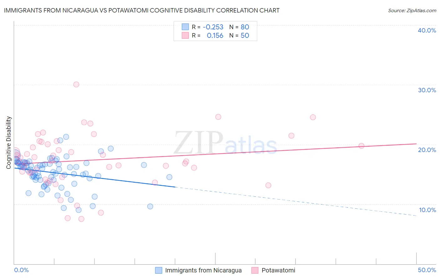 Immigrants from Nicaragua vs Potawatomi Cognitive Disability