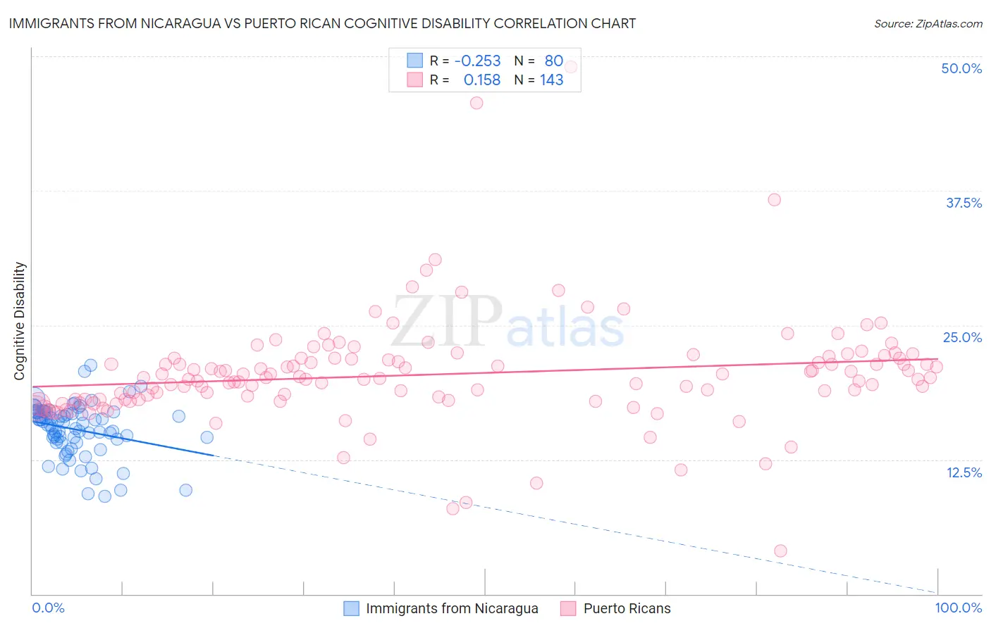 Immigrants from Nicaragua vs Puerto Rican Cognitive Disability