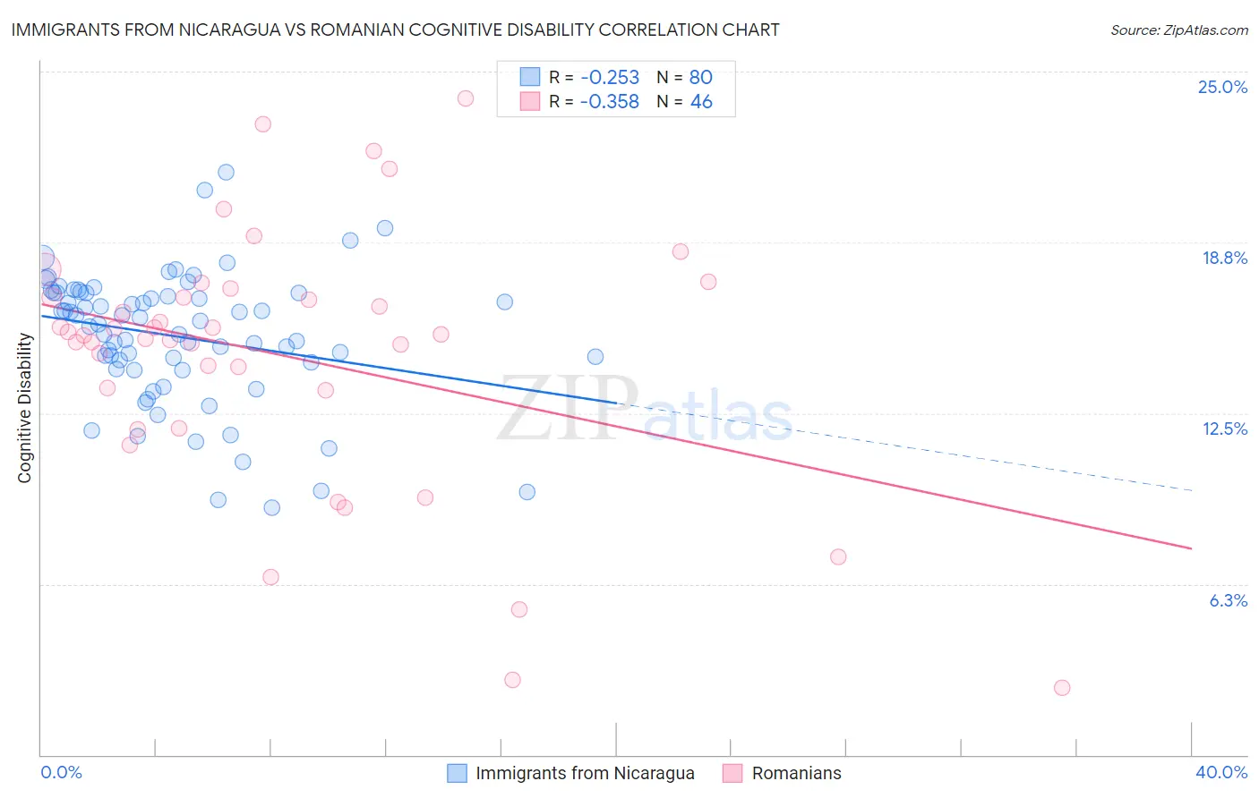 Immigrants from Nicaragua vs Romanian Cognitive Disability