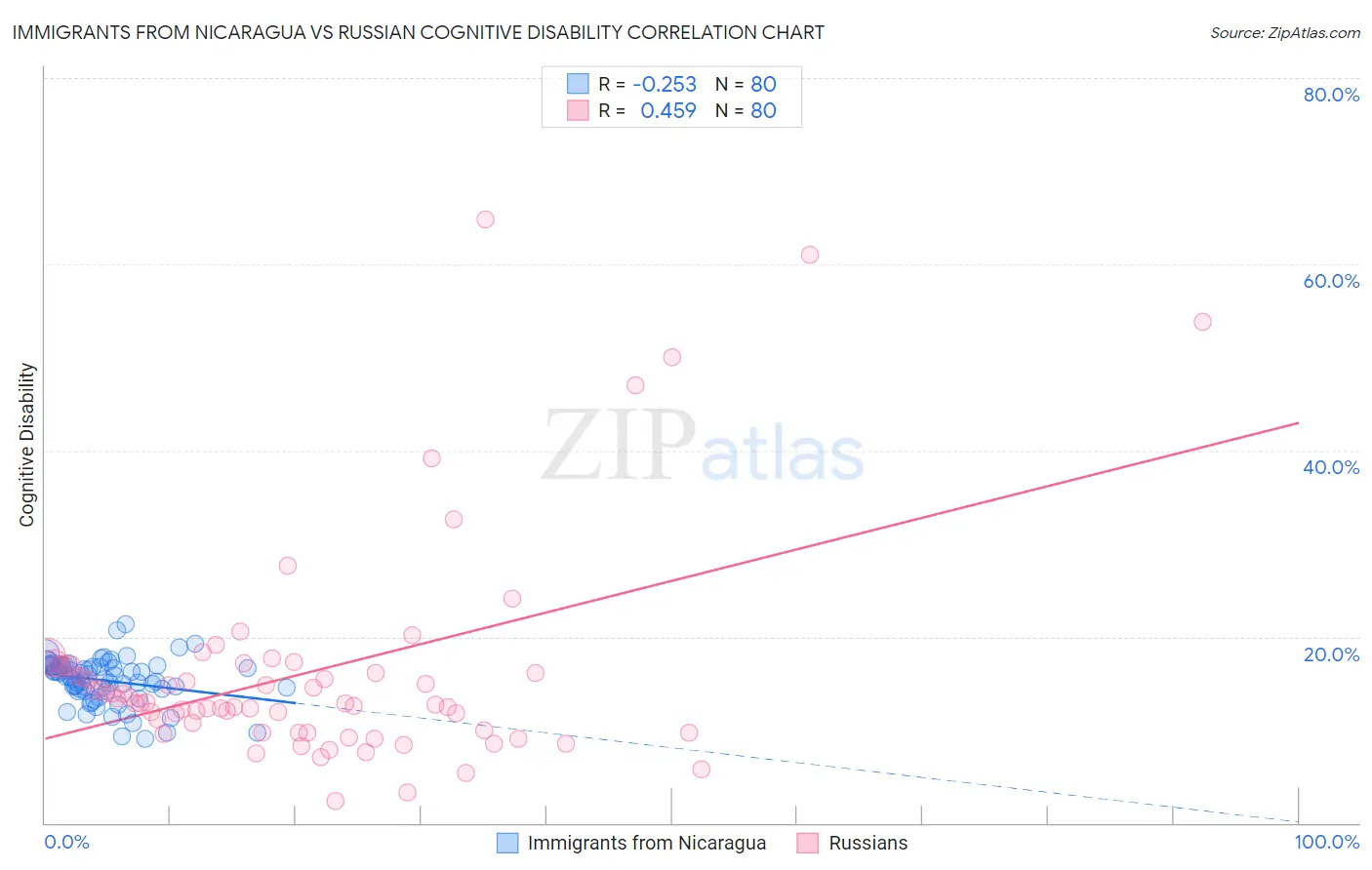 Immigrants from Nicaragua vs Russian Cognitive Disability