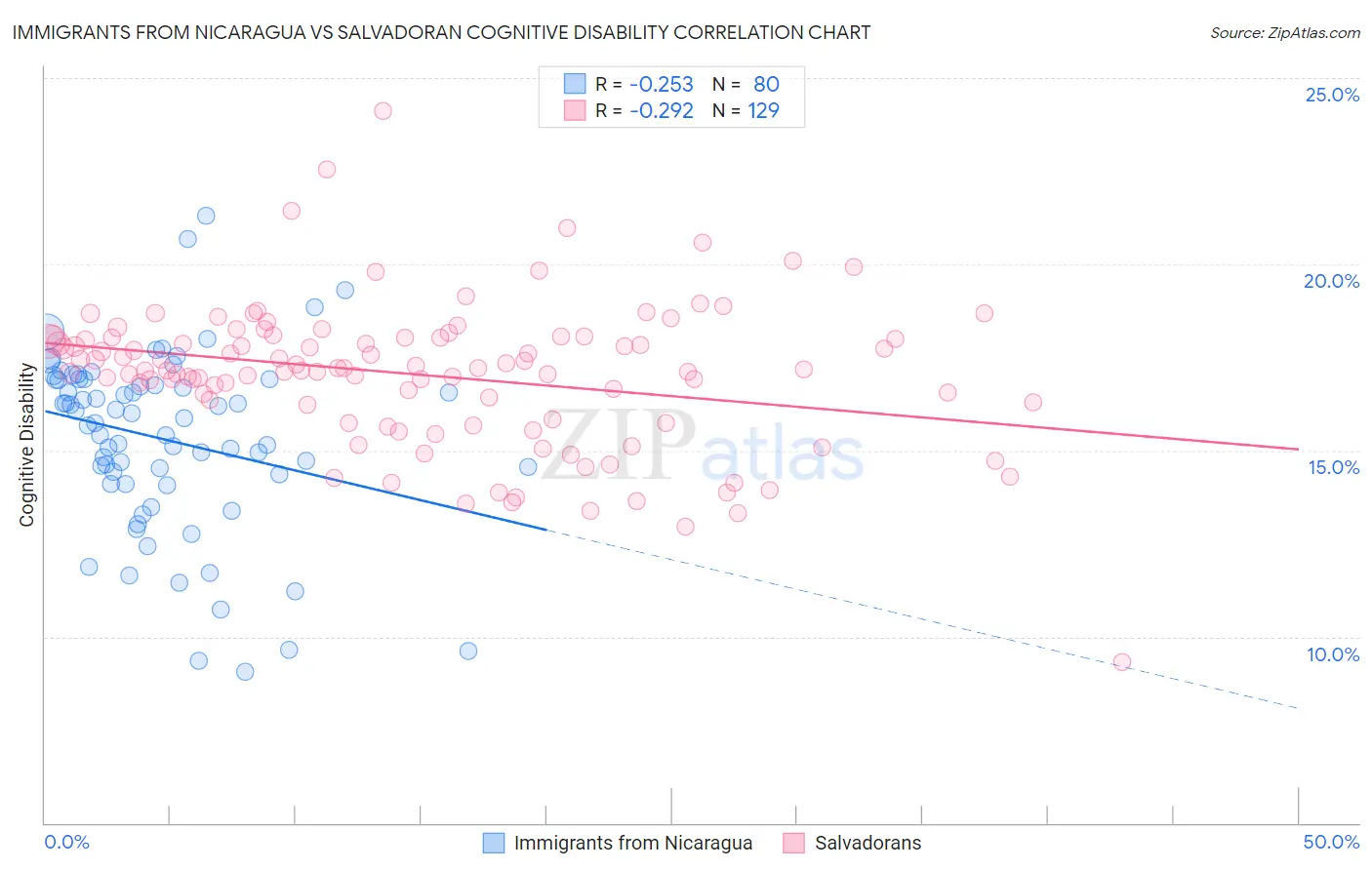 Immigrants from Nicaragua vs Salvadoran Cognitive Disability
