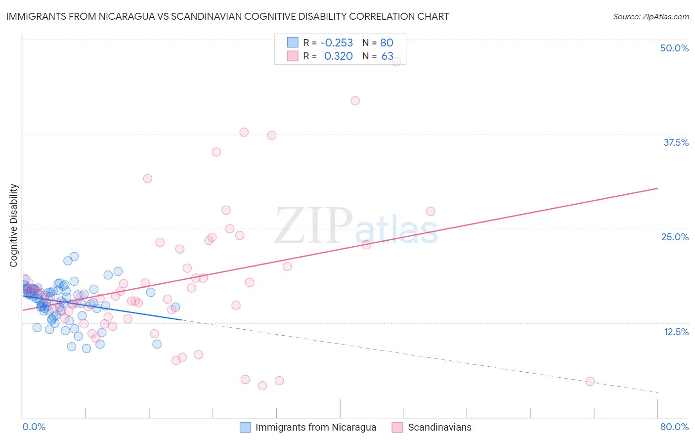 Immigrants from Nicaragua vs Scandinavian Cognitive Disability