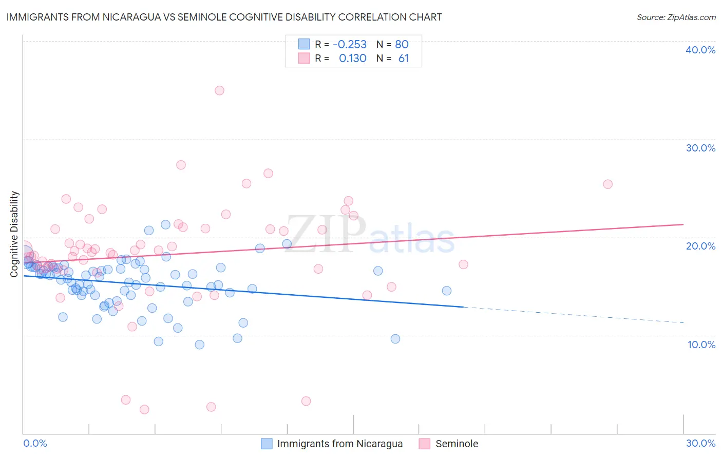 Immigrants from Nicaragua vs Seminole Cognitive Disability