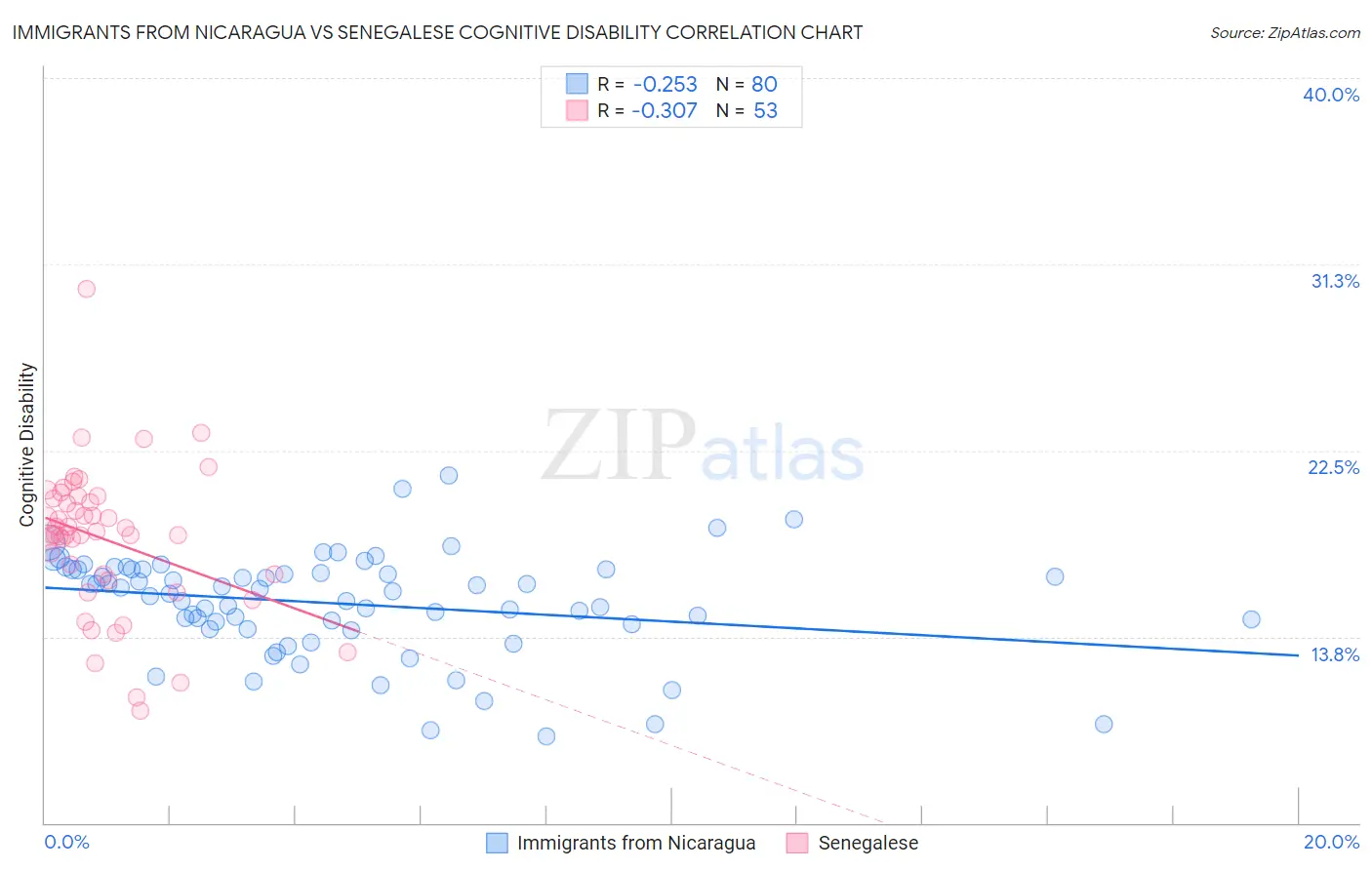 Immigrants from Nicaragua vs Senegalese Cognitive Disability