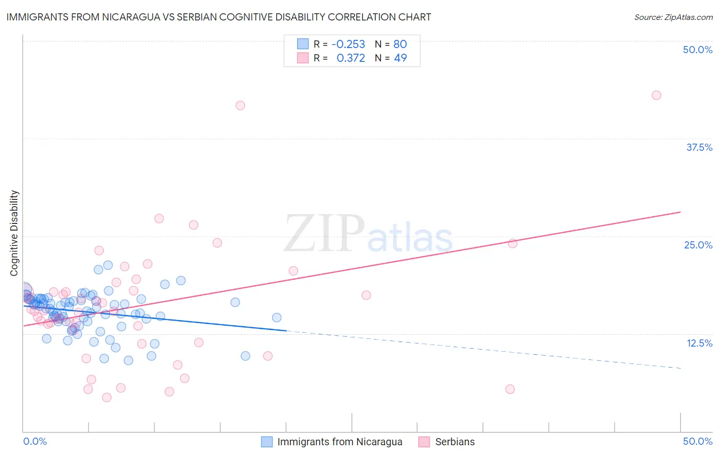 Immigrants from Nicaragua vs Serbian Cognitive Disability
