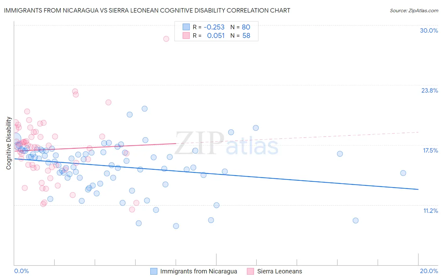 Immigrants from Nicaragua vs Sierra Leonean Cognitive Disability