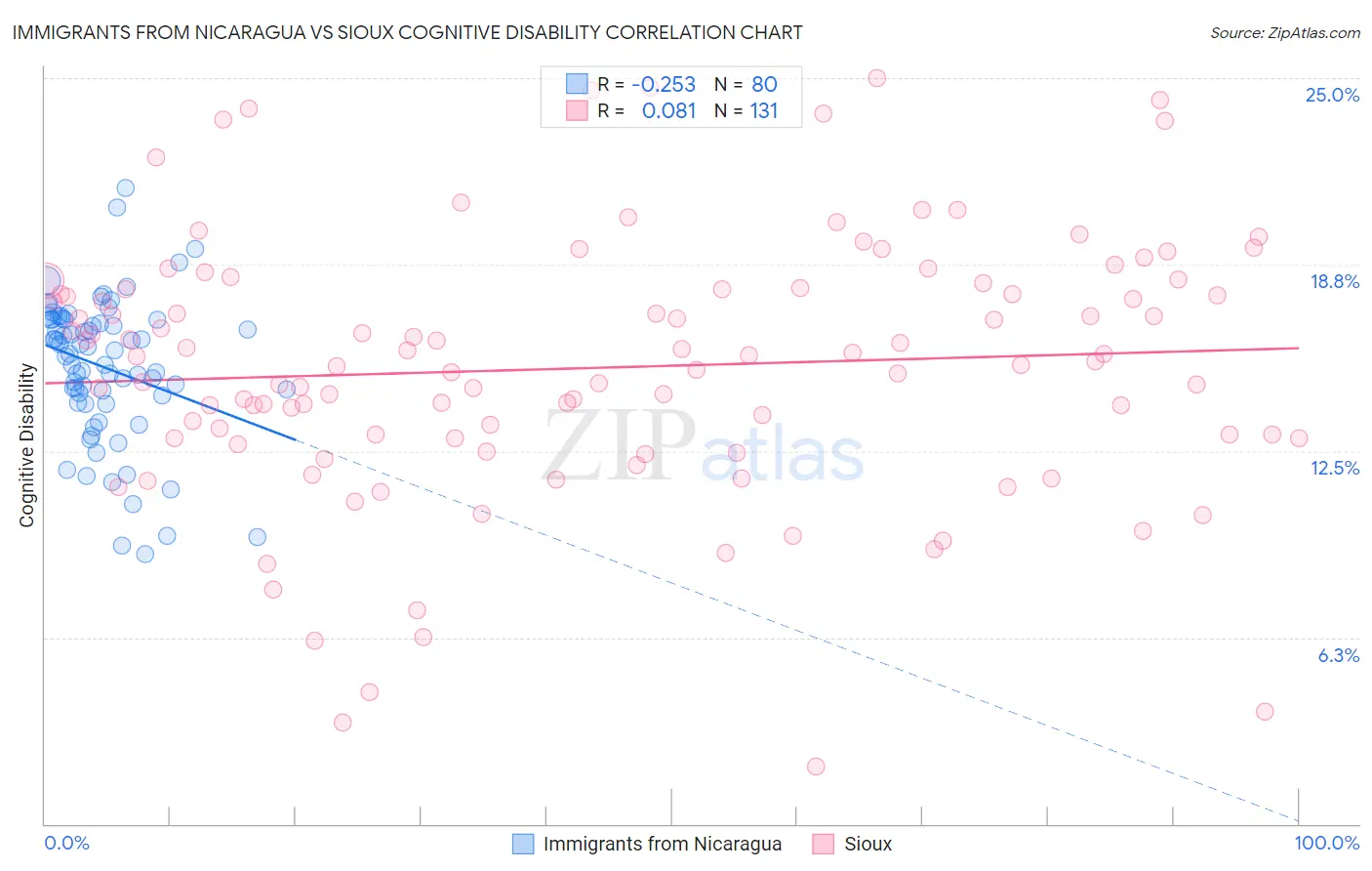 Immigrants from Nicaragua vs Sioux Cognitive Disability