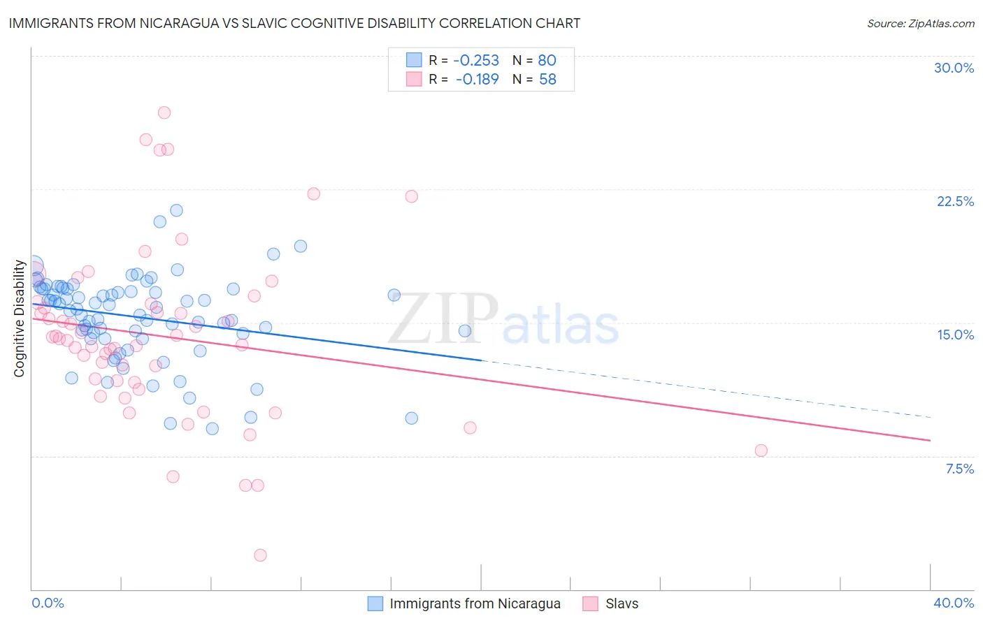 Immigrants from Nicaragua vs Slavic Cognitive Disability