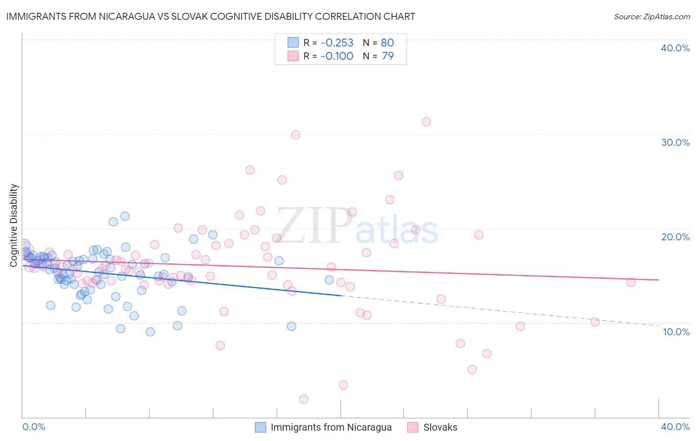 Immigrants from Nicaragua vs Slovak Cognitive Disability