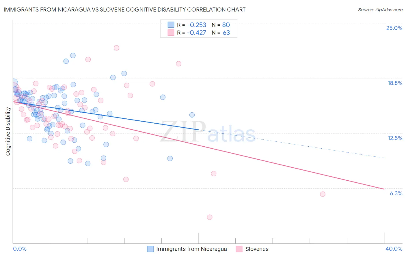 Immigrants from Nicaragua vs Slovene Cognitive Disability