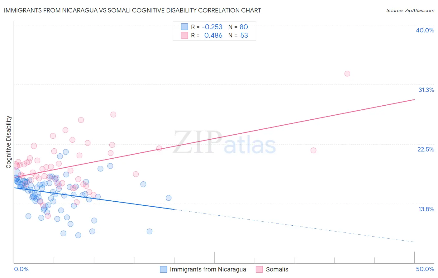 Immigrants from Nicaragua vs Somali Cognitive Disability