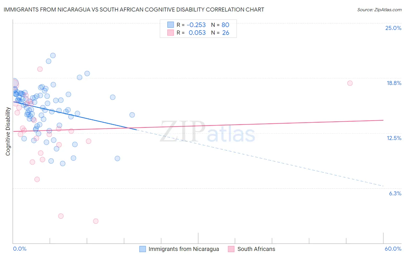 Immigrants from Nicaragua vs South African Cognitive Disability
