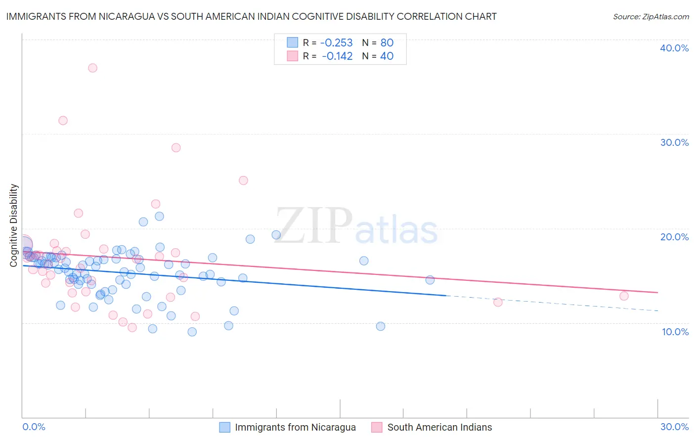 Immigrants from Nicaragua vs South American Indian Cognitive Disability