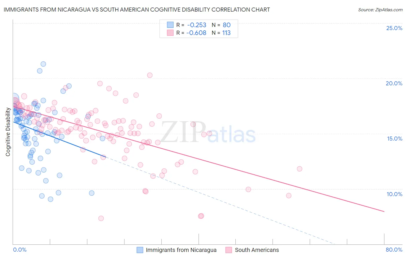 Immigrants from Nicaragua vs South American Cognitive Disability