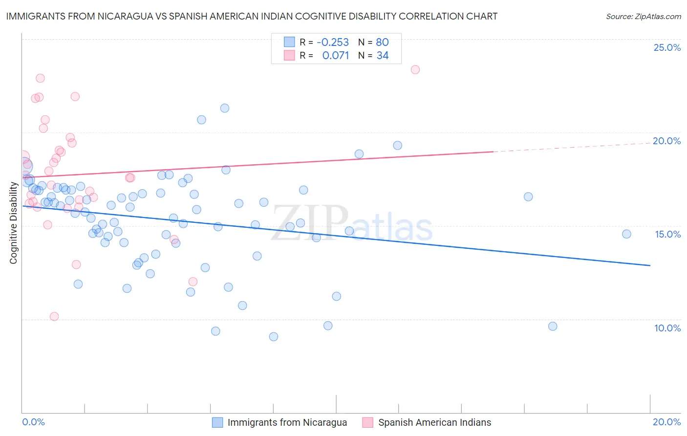 Immigrants from Nicaragua vs Spanish American Indian Cognitive Disability