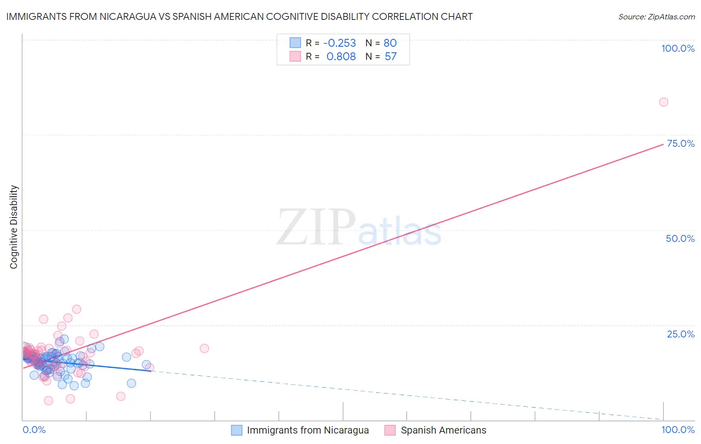 Immigrants from Nicaragua vs Spanish American Cognitive Disability