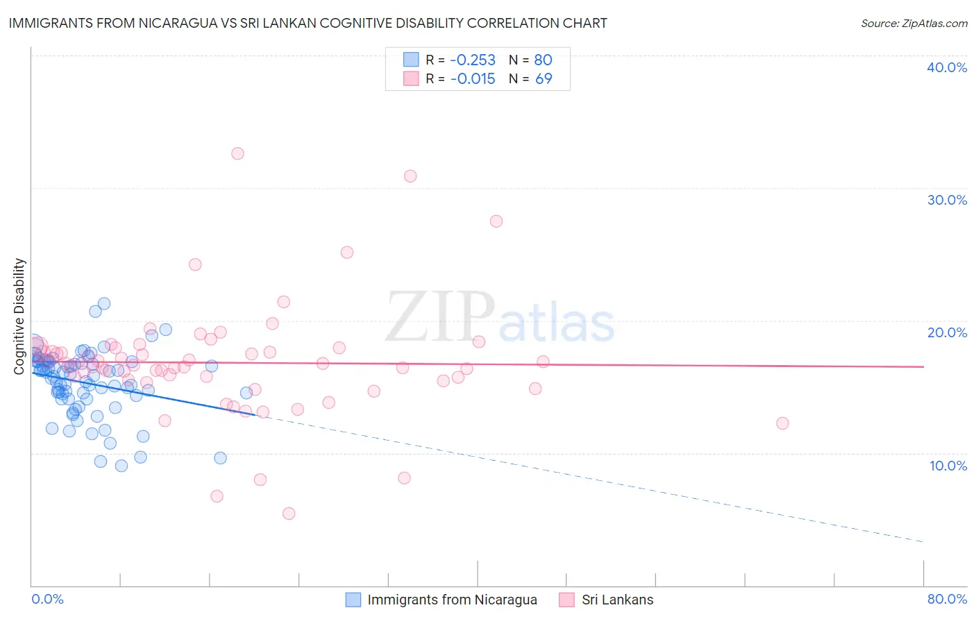 Immigrants from Nicaragua vs Sri Lankan Cognitive Disability