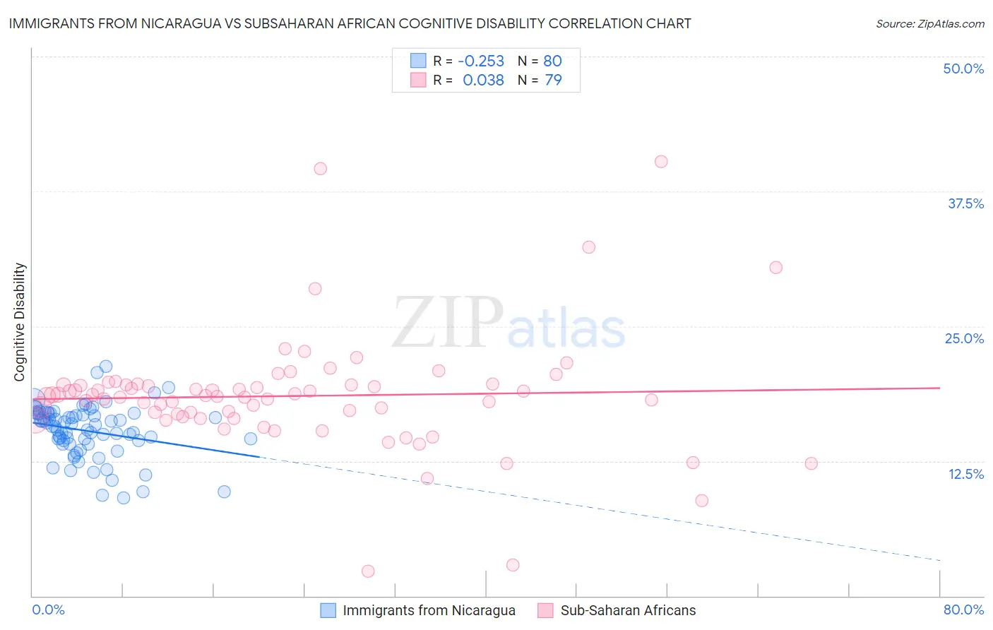 Immigrants from Nicaragua vs Subsaharan African Cognitive Disability