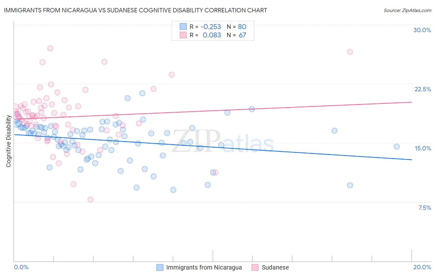 Immigrants from Nicaragua vs Sudanese Cognitive Disability