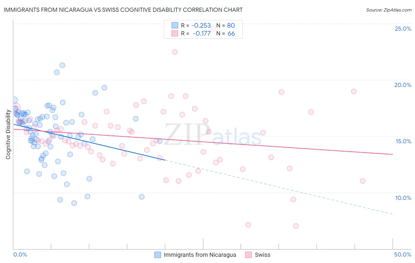 Immigrants from Nicaragua vs Swiss Cognitive Disability