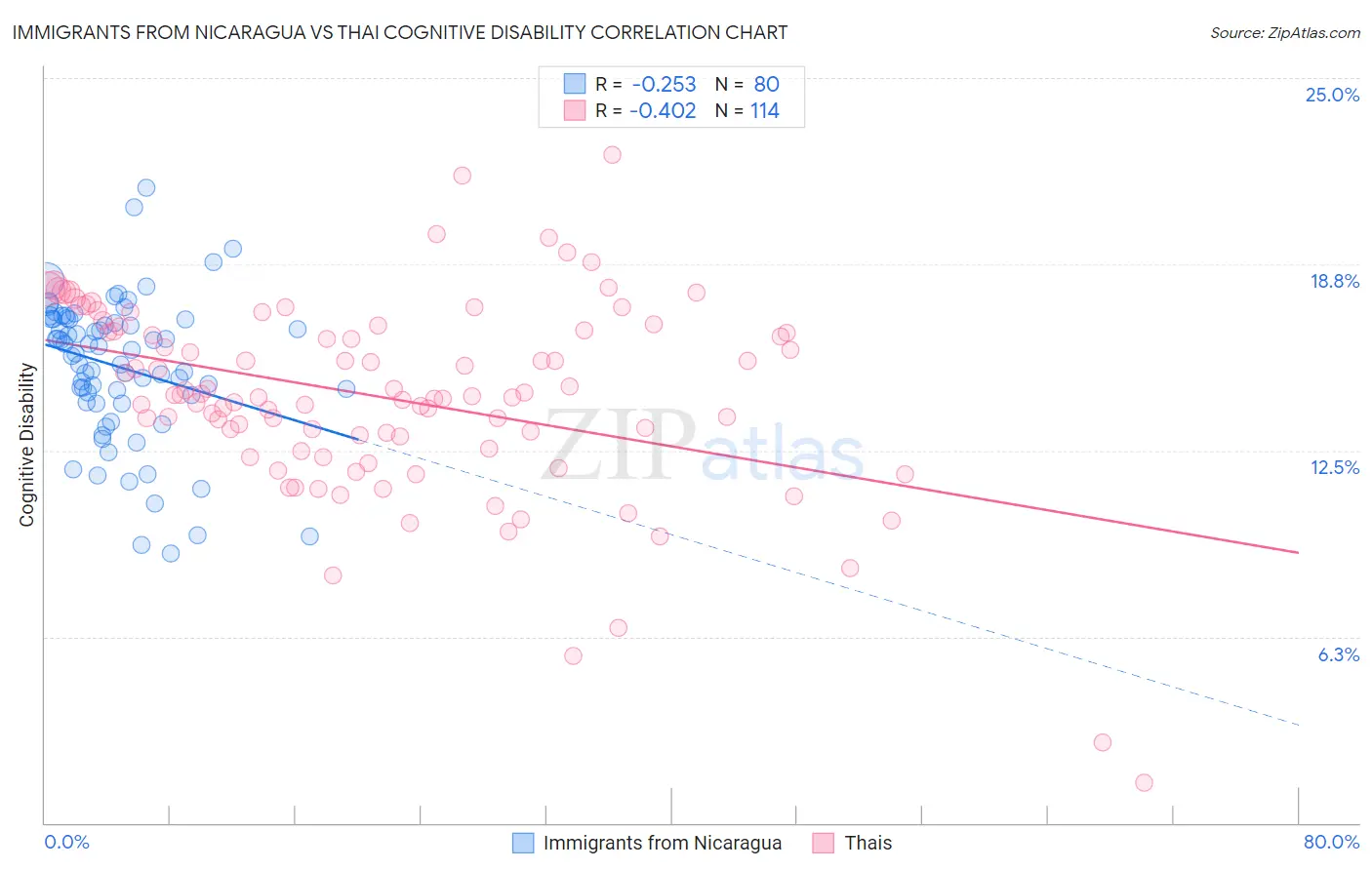 Immigrants from Nicaragua vs Thai Cognitive Disability