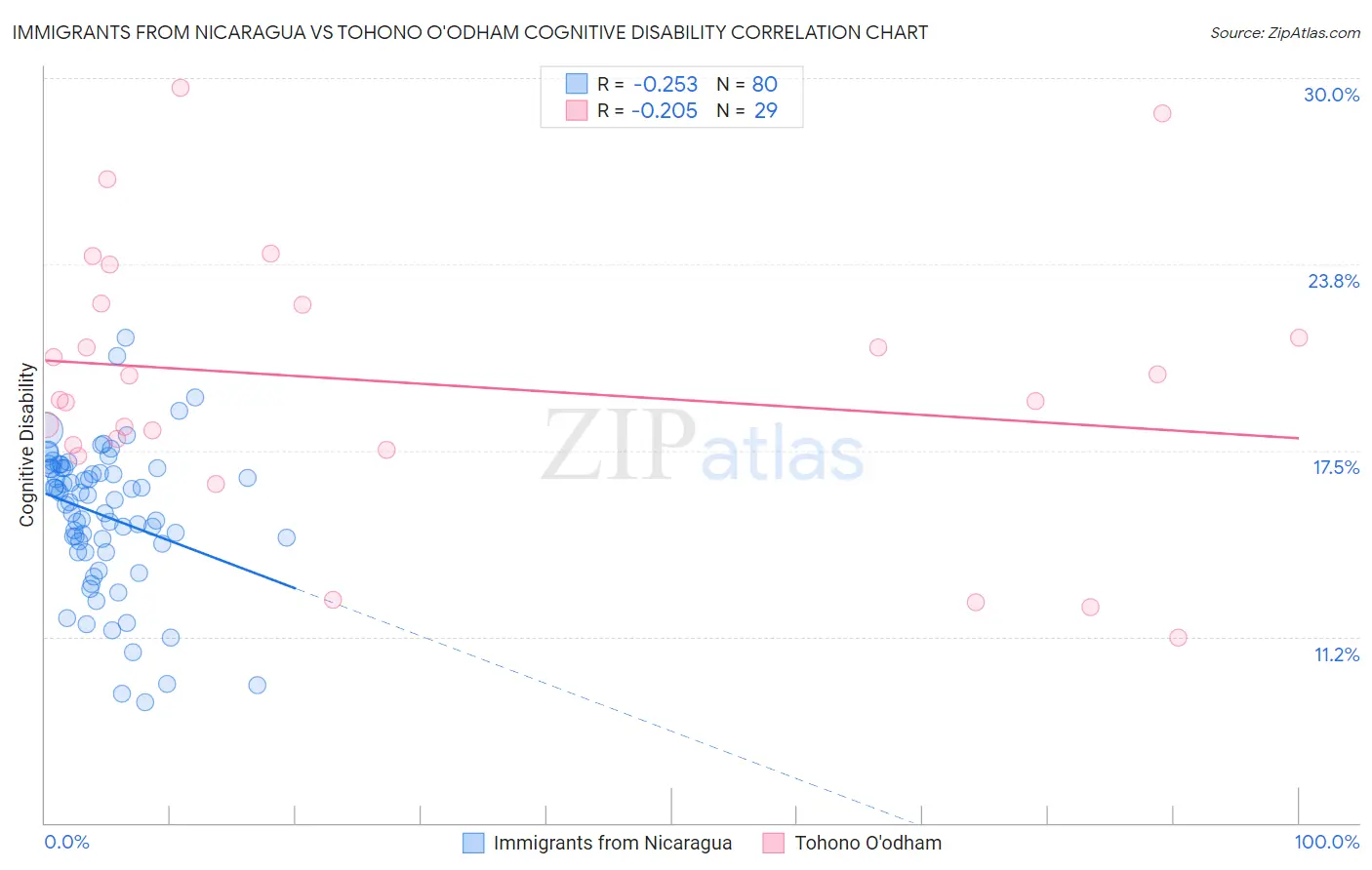 Immigrants from Nicaragua vs Tohono O'odham Cognitive Disability