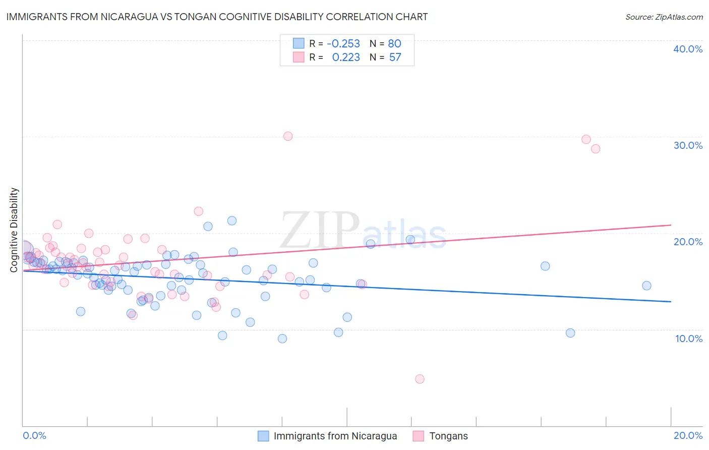 Immigrants from Nicaragua vs Tongan Cognitive Disability