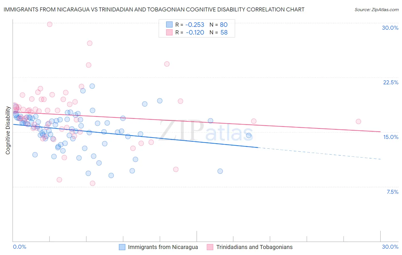 Immigrants from Nicaragua vs Trinidadian and Tobagonian Cognitive Disability