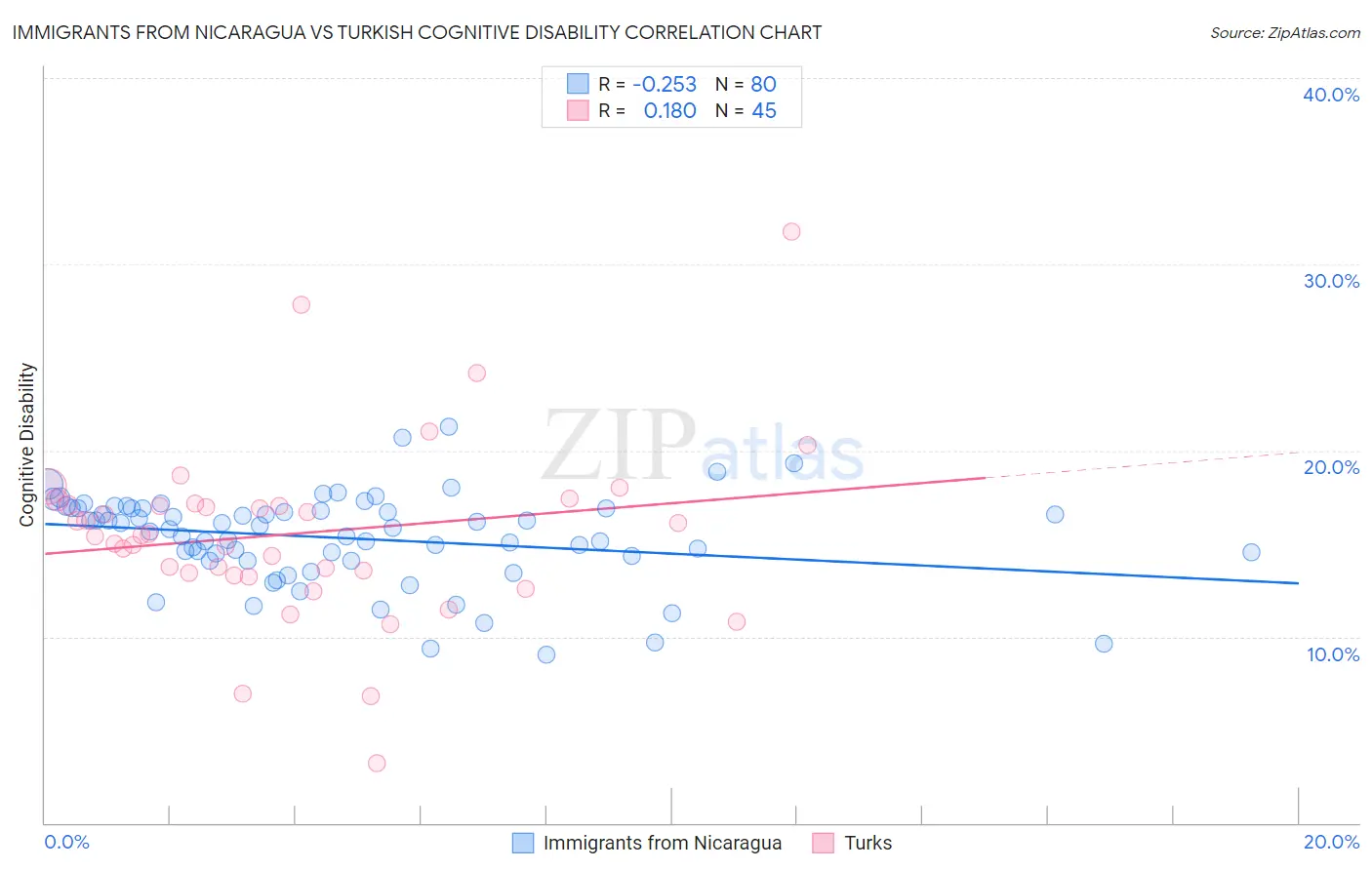 Immigrants from Nicaragua vs Turkish Cognitive Disability